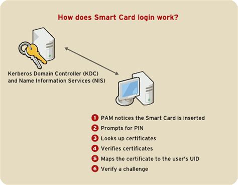 No input field for smart card login 